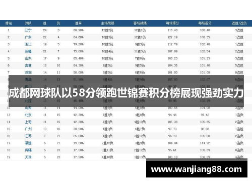成都网球队以58分领跑世锦赛积分榜展现强劲实力